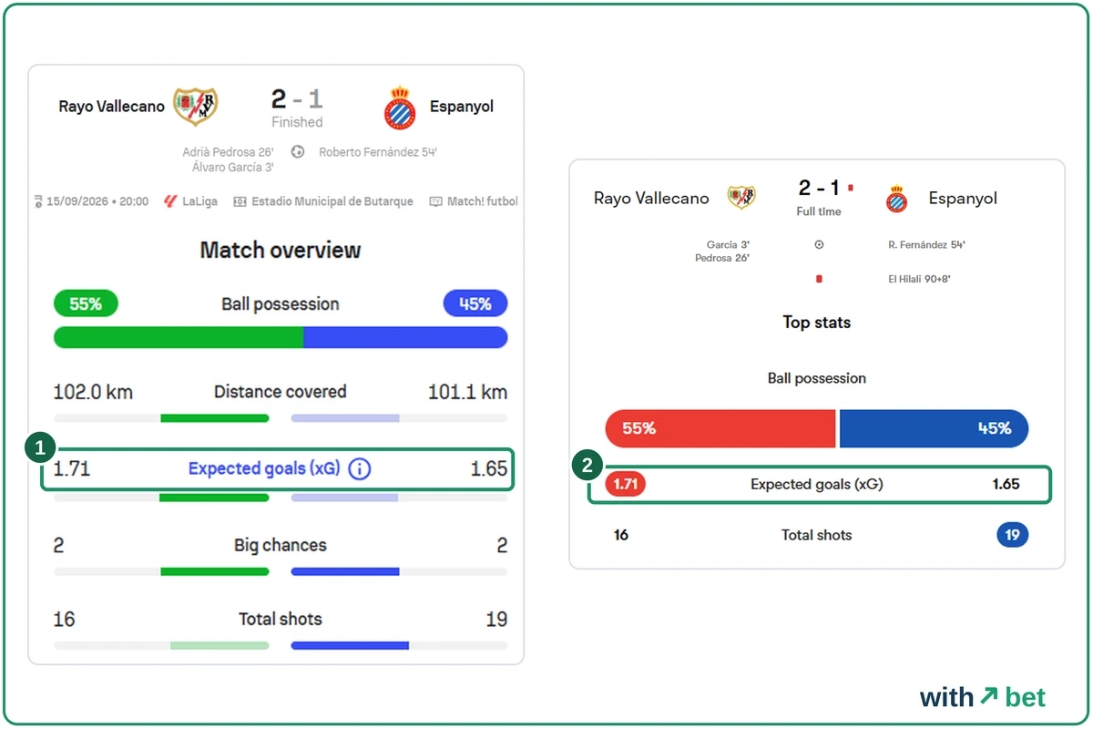 Rayo Vallecano vs Espanyol 15 September 2026 xG block on Sofascore and on FotMob, both showing 1.71 for Rayo and 1.65 for Espanyol