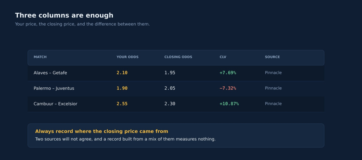 A betting log with columns for the odds taken, the closing odds and CLV