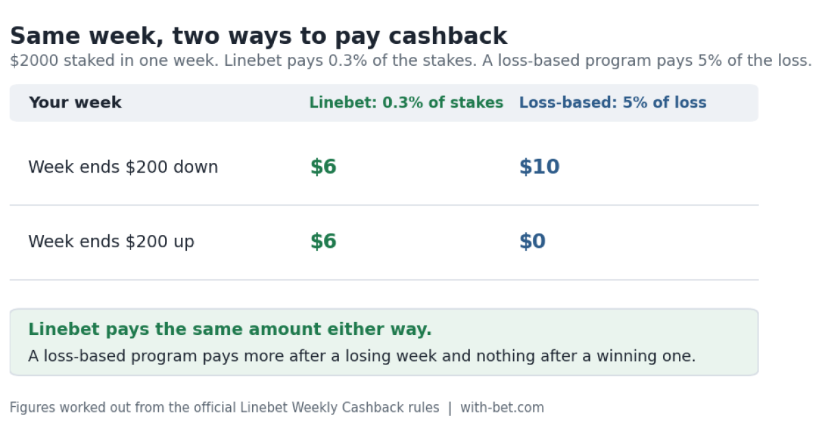 Comparison of stake-based Linebet cashback and a loss-based cashback over one week.