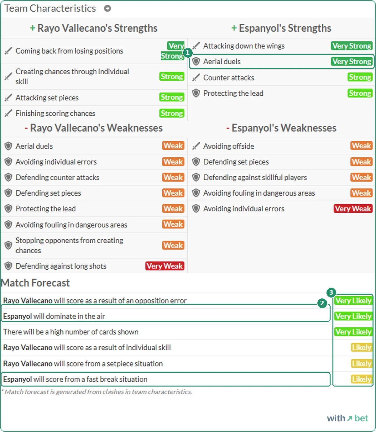 WhoScored team characteristics for Rayo Vallecano and Espanyol with strengths, weaknesses and styles, and a Match Forecast of six lines marked Very Likely or Likely