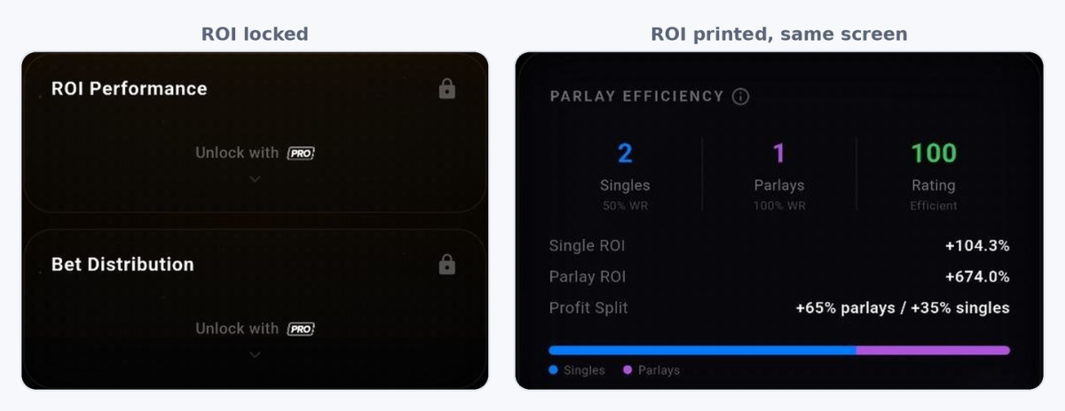 Two locked ROI charts in Zort above a free card that prints ROI figures