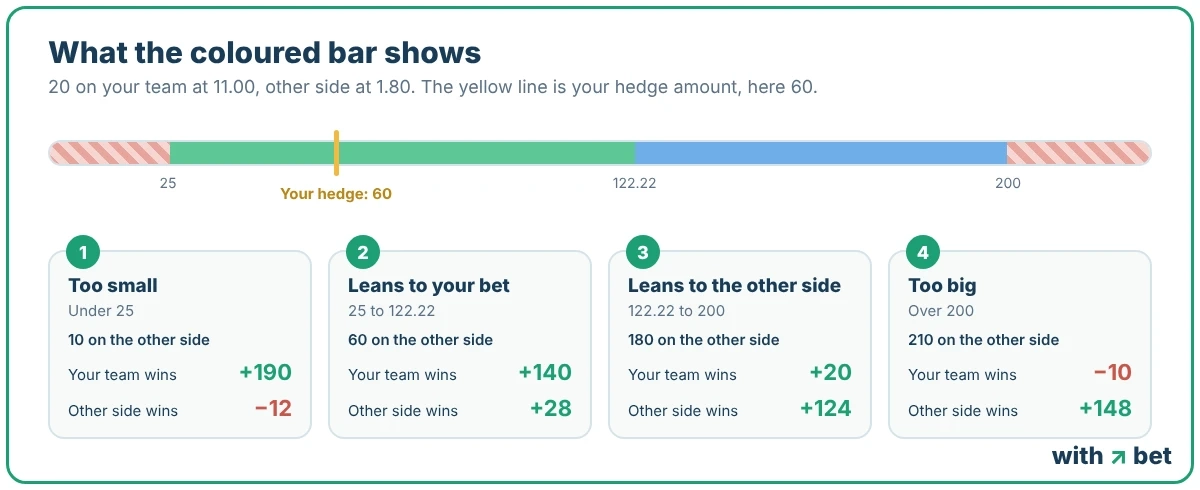 Hedge calculator bar for a 20 bet at 11.00 hedged at 1.80, with four zones: too small under 25, leans to your bet from 25 to 122.22, leans to the other side from 122.22 to 200, too big over 200