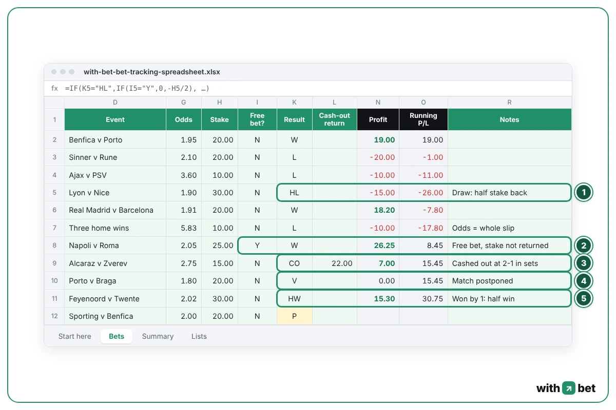 Bets sheet rows showing half lost, free bet win, cash out, void and half win results with the profit the formula gives for each