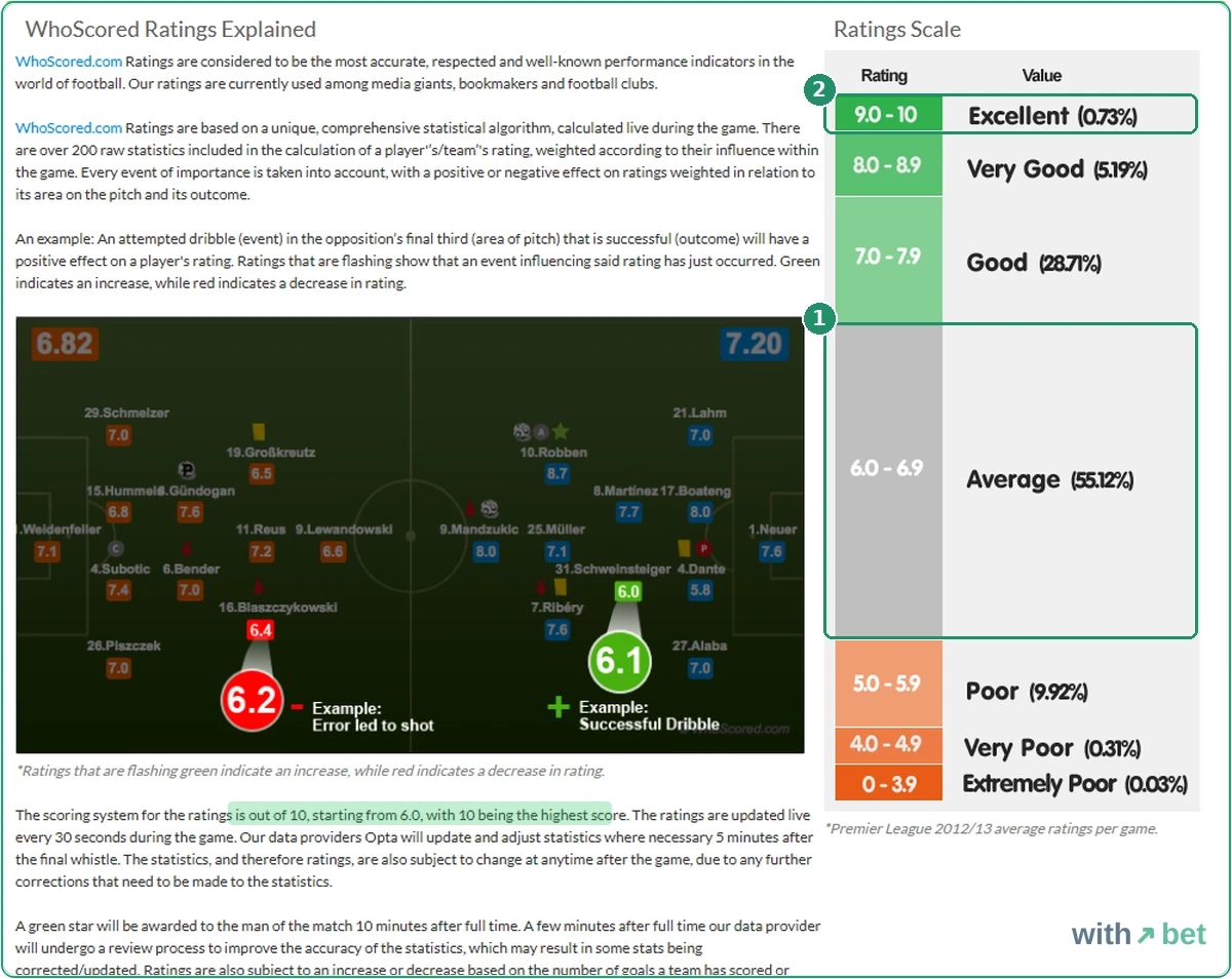 WhoScored Ratings Explained page with the rating scale from Excellent 9.0 to 10 at 0.73 percent down to Extremely Poor below 4.0