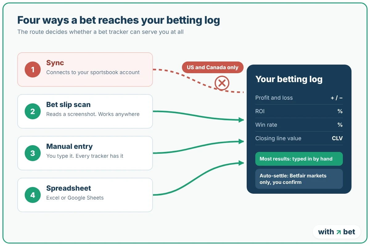 Four routes a bet can take into a betting log: sync for the US and Canada only, bet slip scan, manual entry and a spreadsheet