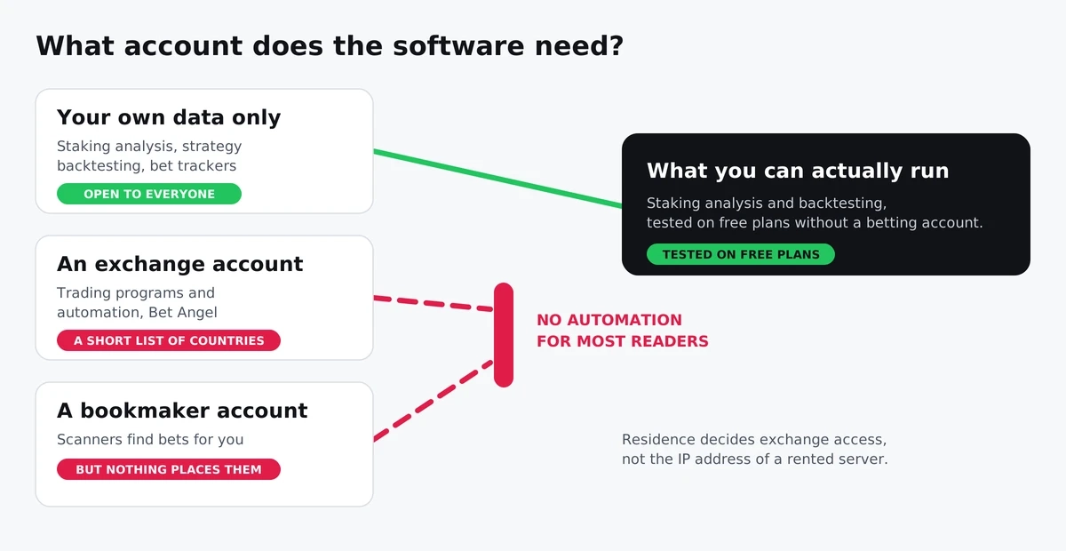 Betting software sorted into three groups by the account each group needs
