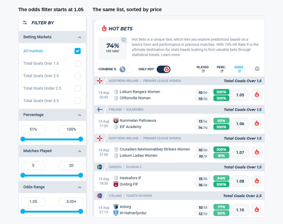 The Oddspedia Hot Bets filter beside the tip list sorted by odds, showing the 74% banner above rows priced from 1.05