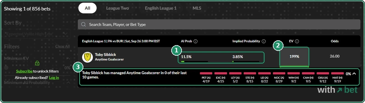 WhoScored+ Positive Value Bets page with Toby Sibbick anytime goalscorer at 26.00, AI probability 11.5 percent, implied probability 3.85 percent and EV 199 percent