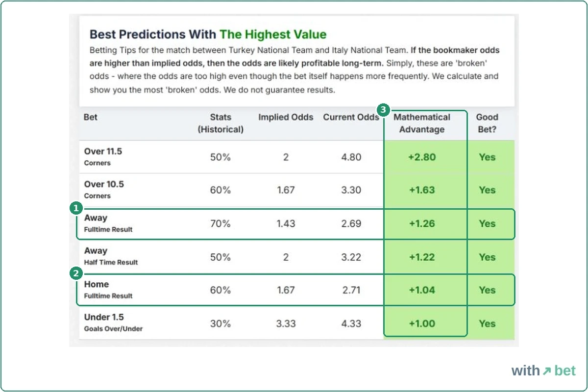 FootyStats match Predictions tab for Turkey v Italy marking both a home win and an away win as a good bet