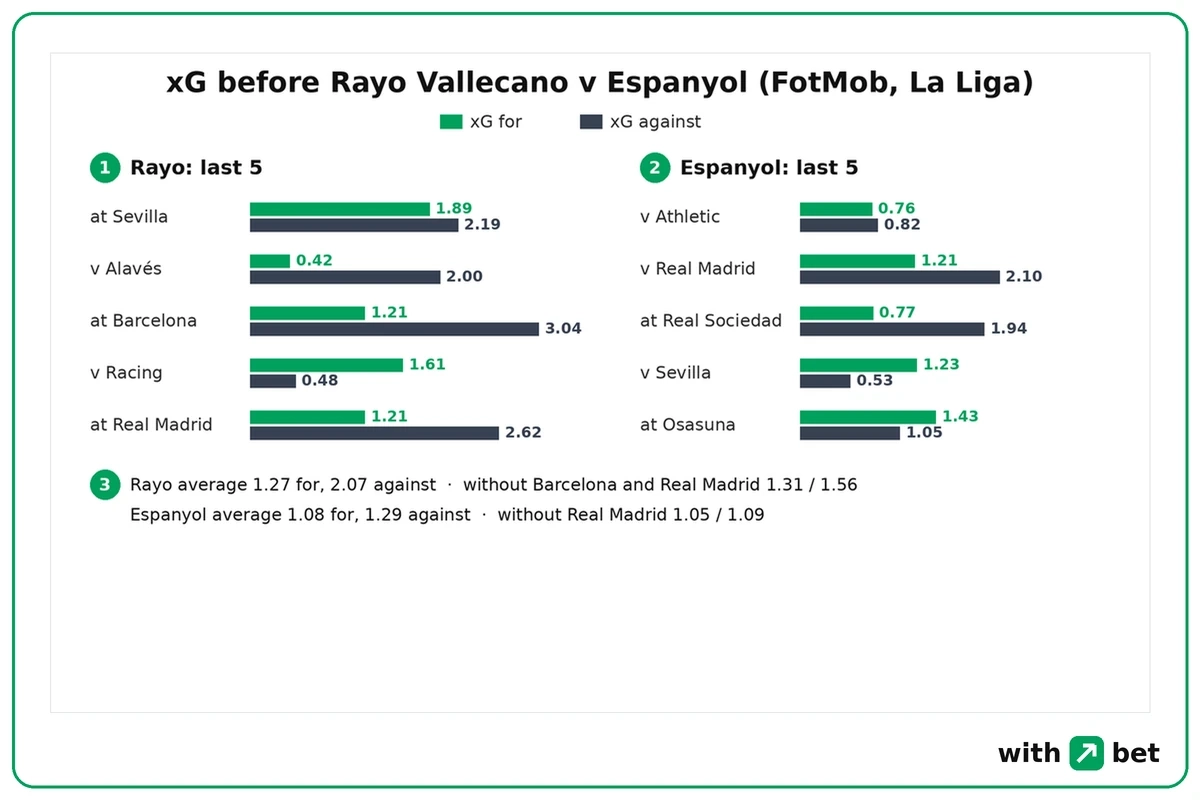 Chart of FotMob xG for and against in the last five La Liga games of Rayo Vallecano and Espanyol before 15 September 2026