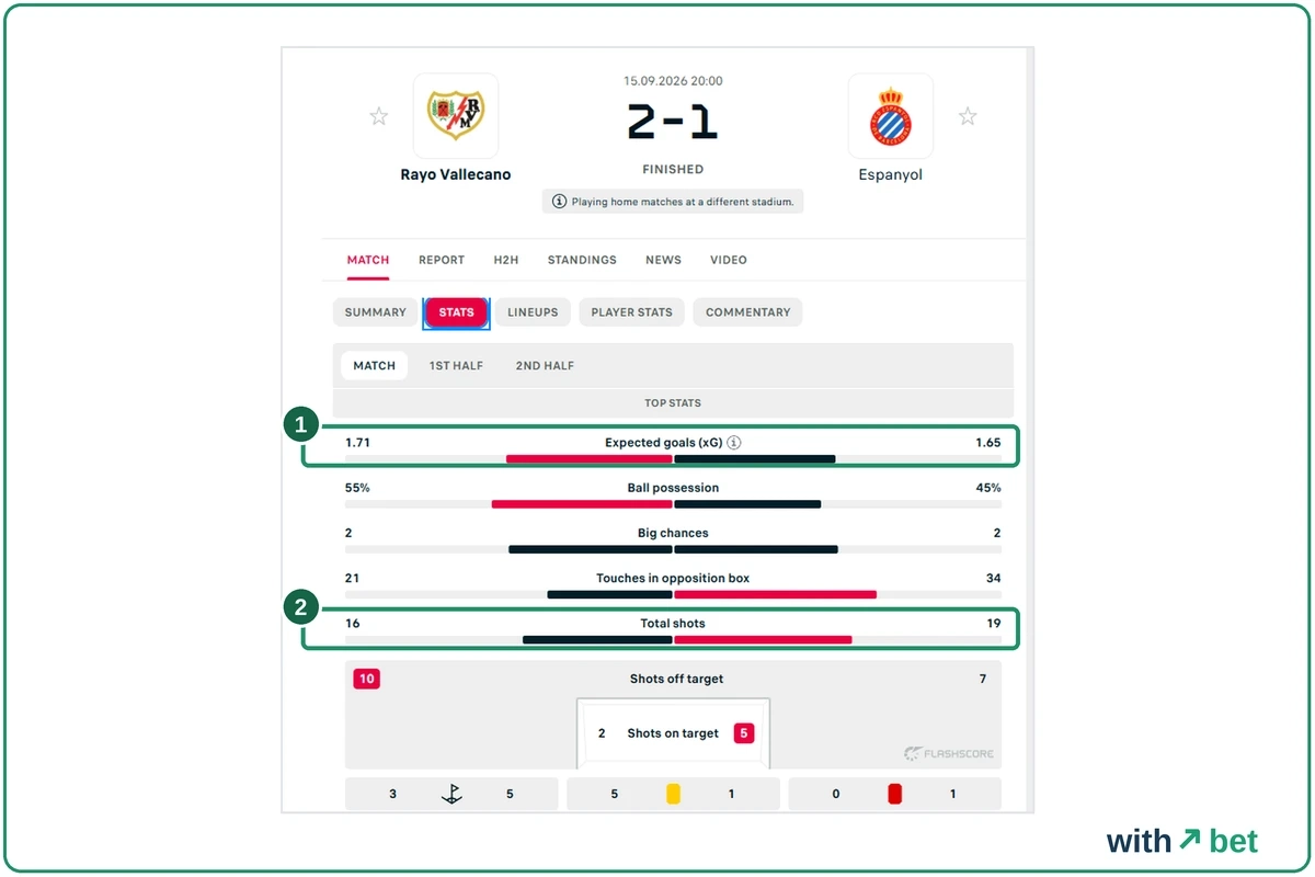 Flashscore Stats tab for Rayo Vallecano 2-1 Espanyol on 15 September 2026 with expected goals 1.71 and 1.65 and total shots 16 and 19