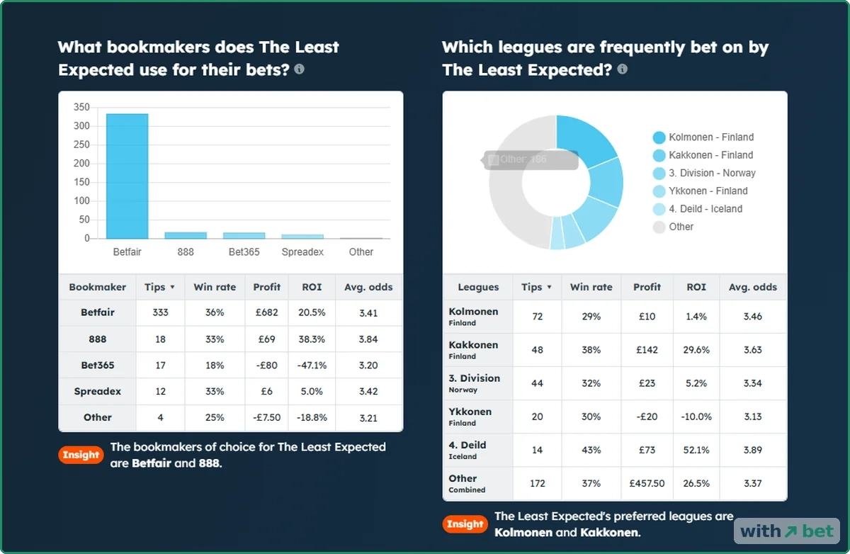 Tipstrr tipster profile tables showing results by bookmaker and by league with most tips priced at Betfair