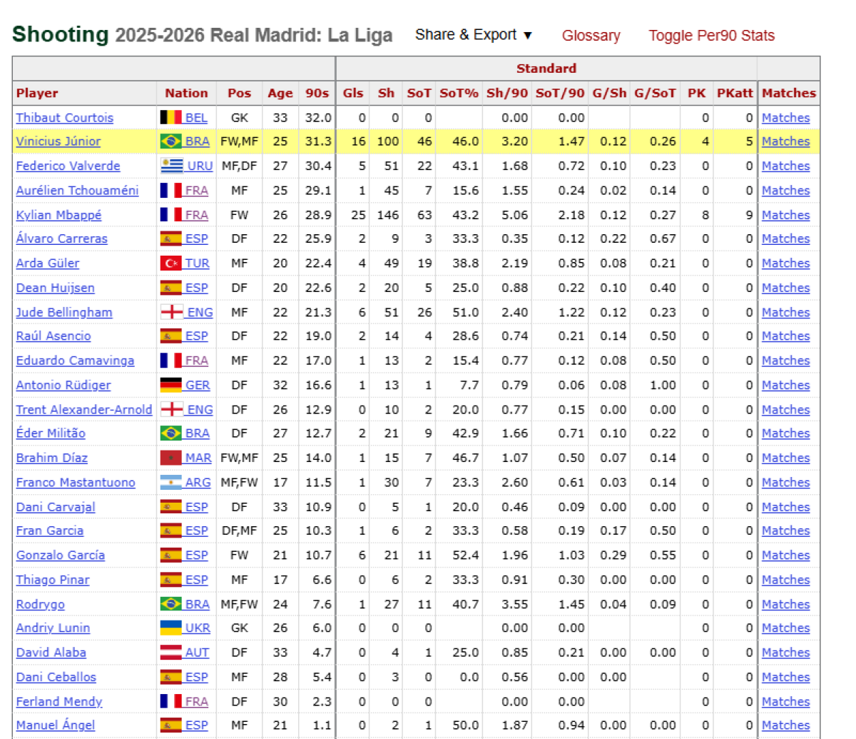 FBref shooting table with shots and shots on target and no xG columns