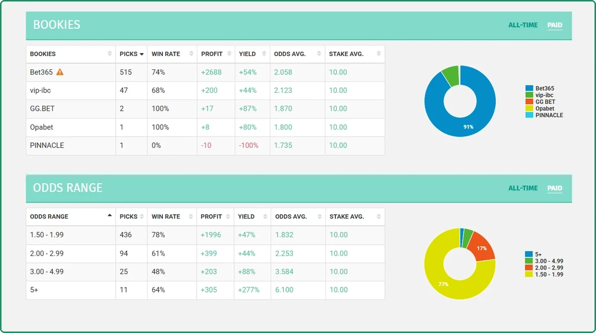 Blogabet paid seller statistics by bookmaker and odds range showing most picks at Bet365 and at odds between 1.50 and 1.99