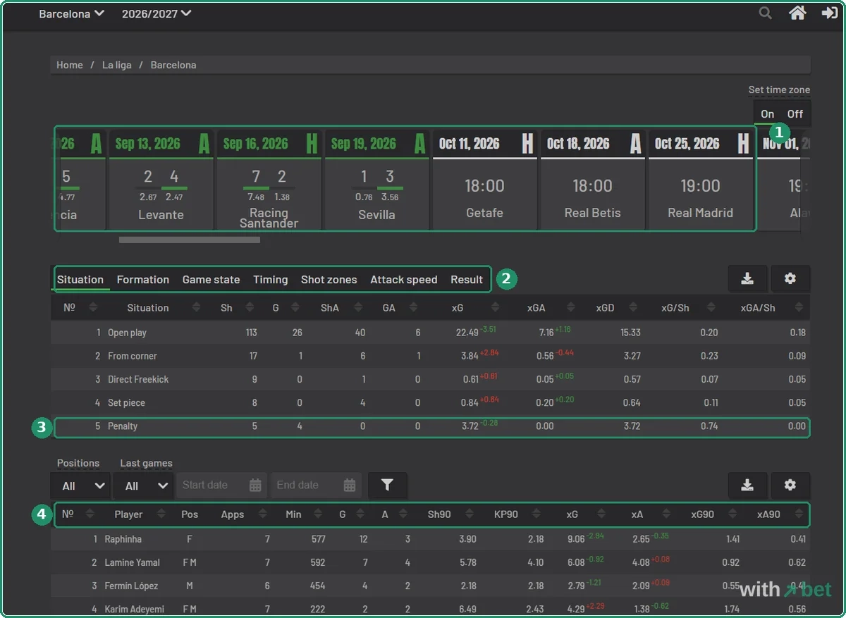 Understat Barcelona team page with the results strip showing xG per match, the Situation table and the start of the squad table