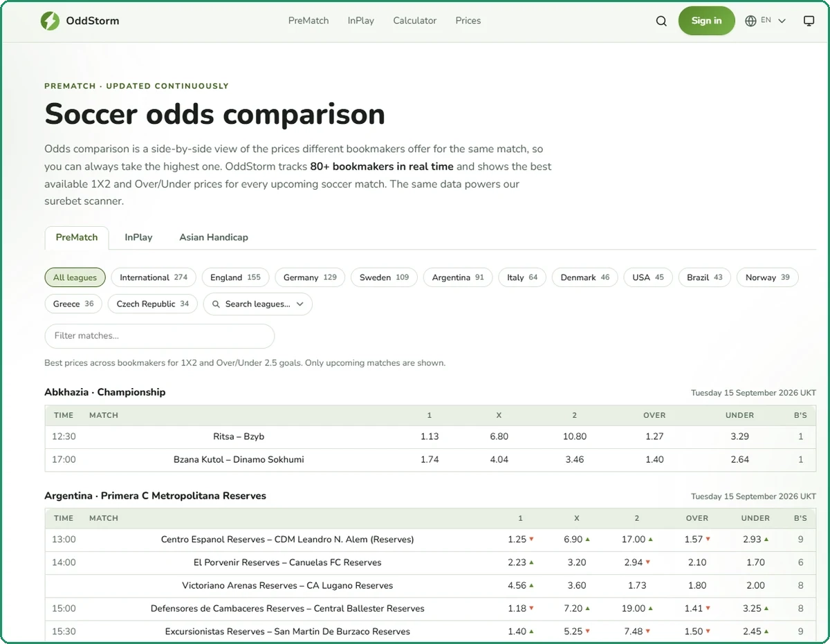 OddStorm soccer odds comparison page listing leagues with match counts and best 1X2 and over under prices from more than 80 bookmakers