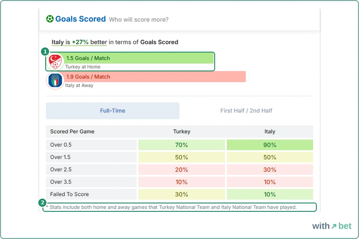 FootyStats Goals Scored block where the bars labelled at Home and at Away show overall averages