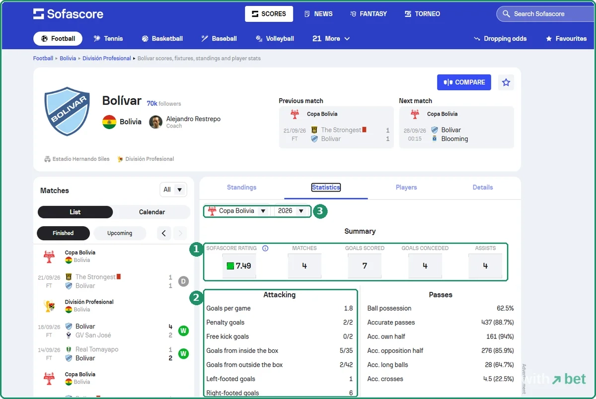 Sofascore team page for Bol&amp;amp;amp;amp;amp;iacute;var in the Copa Bolivia 2026 with a rating of 7.49 and a full Attacking statistics block that has no expected goals line