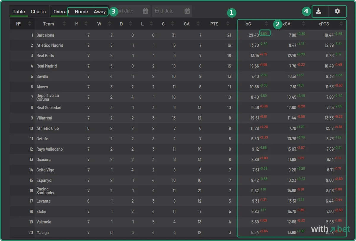 Understat La Liga table after seven rounds with xG, xGA and xPTS columns next to goals and points