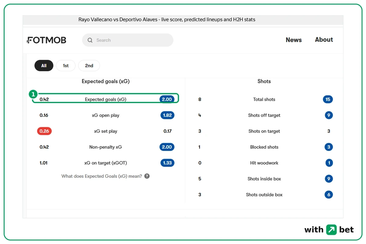 FotMob expected goals block for Rayo Vallecano v Alaves with 0.42 xG for Rayo and 2.00 for Alaves