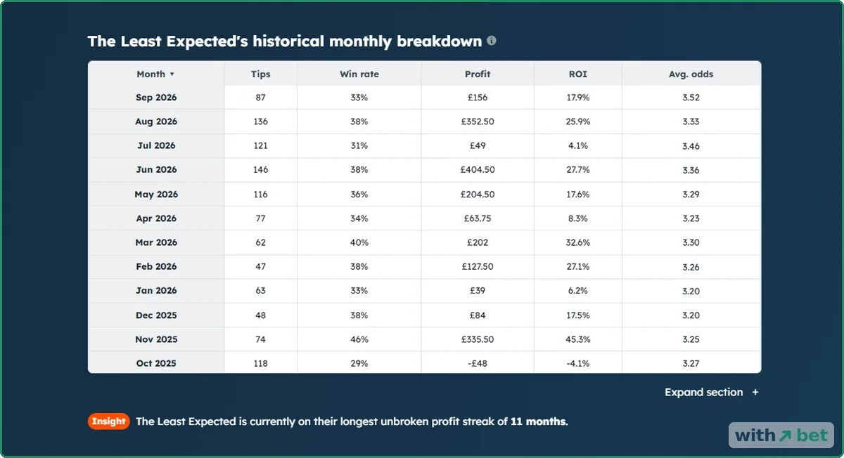 Tipstrr tipster monthly breakdown table with tips, win rate, profit, ROI and average odds for each month