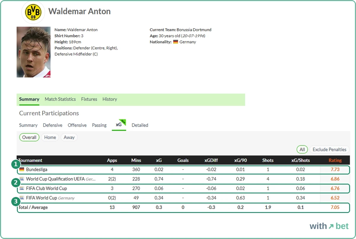 WhoScored xG tab for Waldemar Anton with 4 Bundesliga games, 360 minutes, 1 shot, 0.02 xG and a 7.73 rating