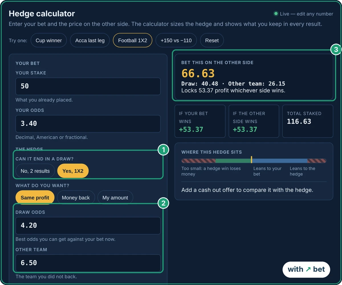 Hedge calculator in football 1X2 mode for a 50 bet at 3.40, splitting a 66.63 hedge into 40.48 on the draw at 4.20 and 26.15 on the other team at 6.50