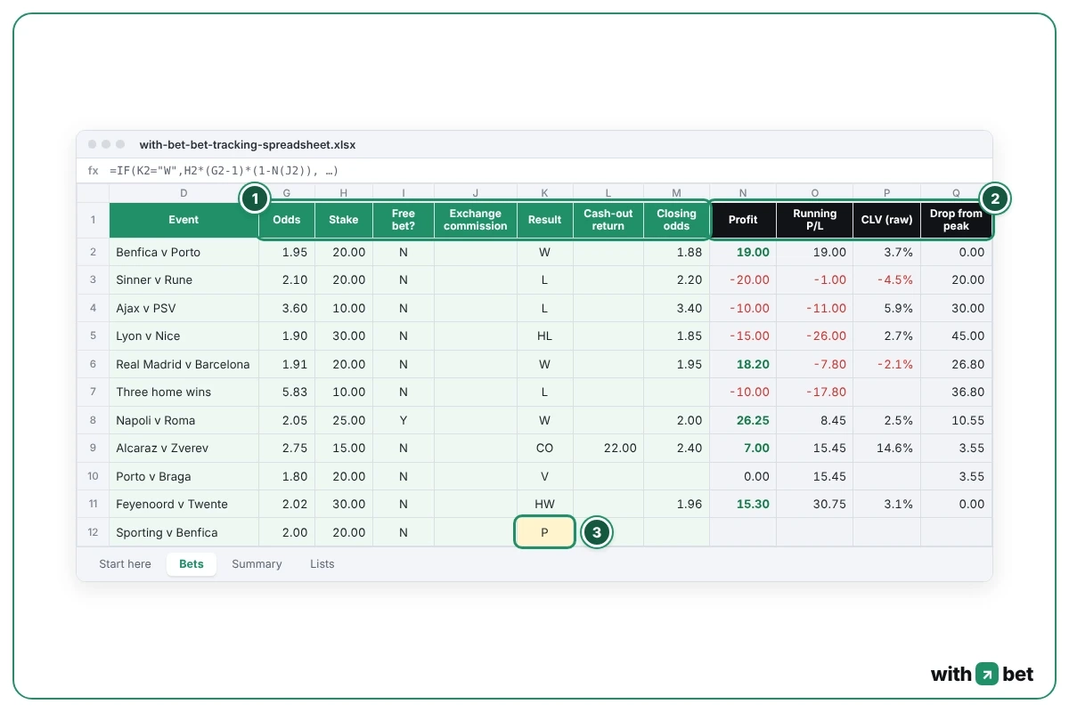 Bet tracking spreadsheet with green input columns for odds, stake and result and grey formula columns for profit, running P/L, CLV and drop from peak