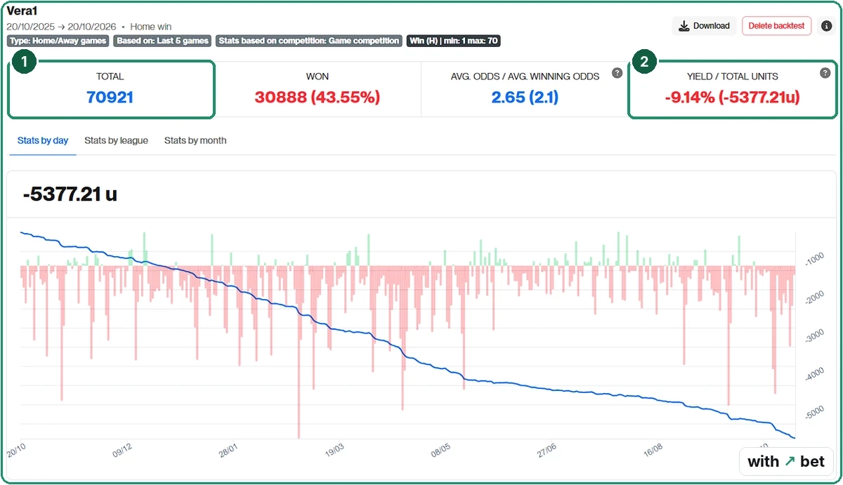 MakeYourStats backtest of home wins over one year with a total of 70921 games and a yield of minus 9.14 percent
