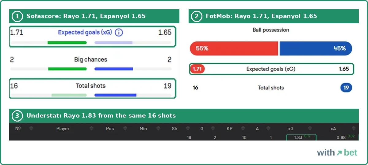 Rayo Vallecano vs Espanyol 15 September 2026 expected goals on Sofascore, FotMob and Understat, Rayo 1.71 on the first two and 1.83 on Understat