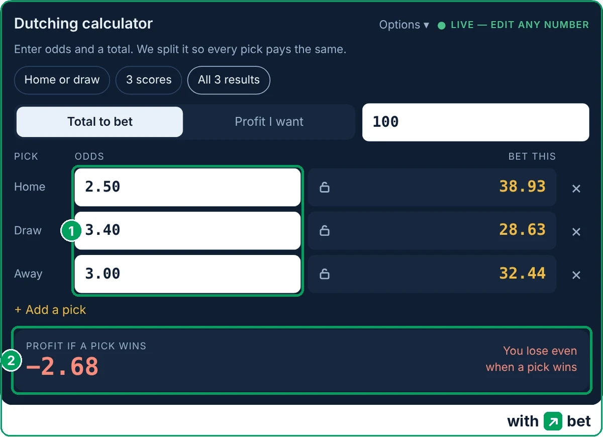 Dutching calculator with bets on all three match results at 2.50, 3.40 and 3.00, showing a loss of 2.68 in red