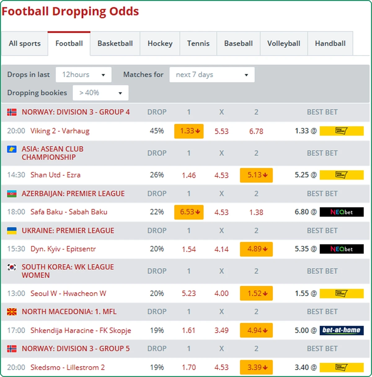 The BetExplorer Football Dropping Odds page with the filters for the last 12 hours, next 7 days and more than 40% of bookmakers, listing lower-division matches with the drop percentage and the best bet price.