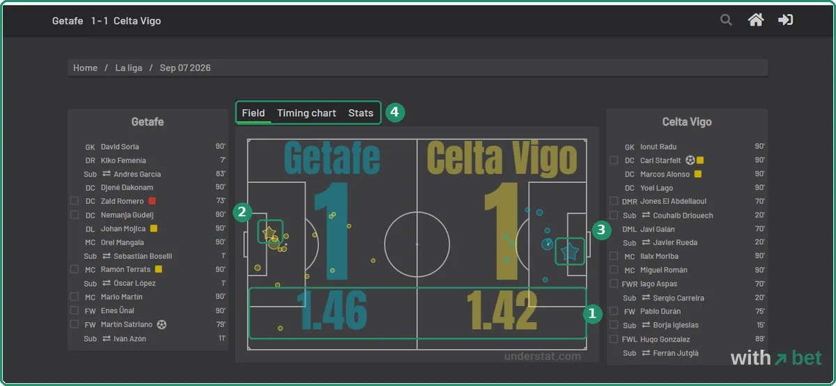 Understat match page Getafe 1-1 Celta Vigo with both teams&amp;amp;amp;#39; shots on one pitch and xG totals 1.46 and 1.42