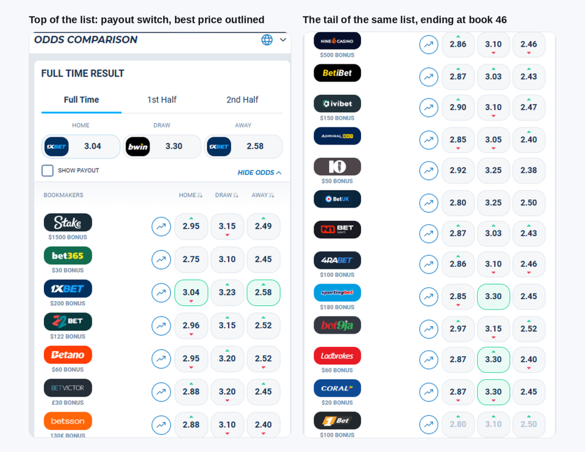 The Oddspedia odds comparison table for one match, with the payout switch, bookmaker rows and movement arrows