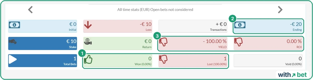 Smart Bet Tracker dashboard showing one bet counted as lost, minus 100 percent yield and 0.00 percent ROI