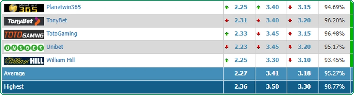 The bottom of a BMBets odds table with the last bookmaker rows, an Average row at 95.27 percent payout and a Highest row at 98.77 percent.