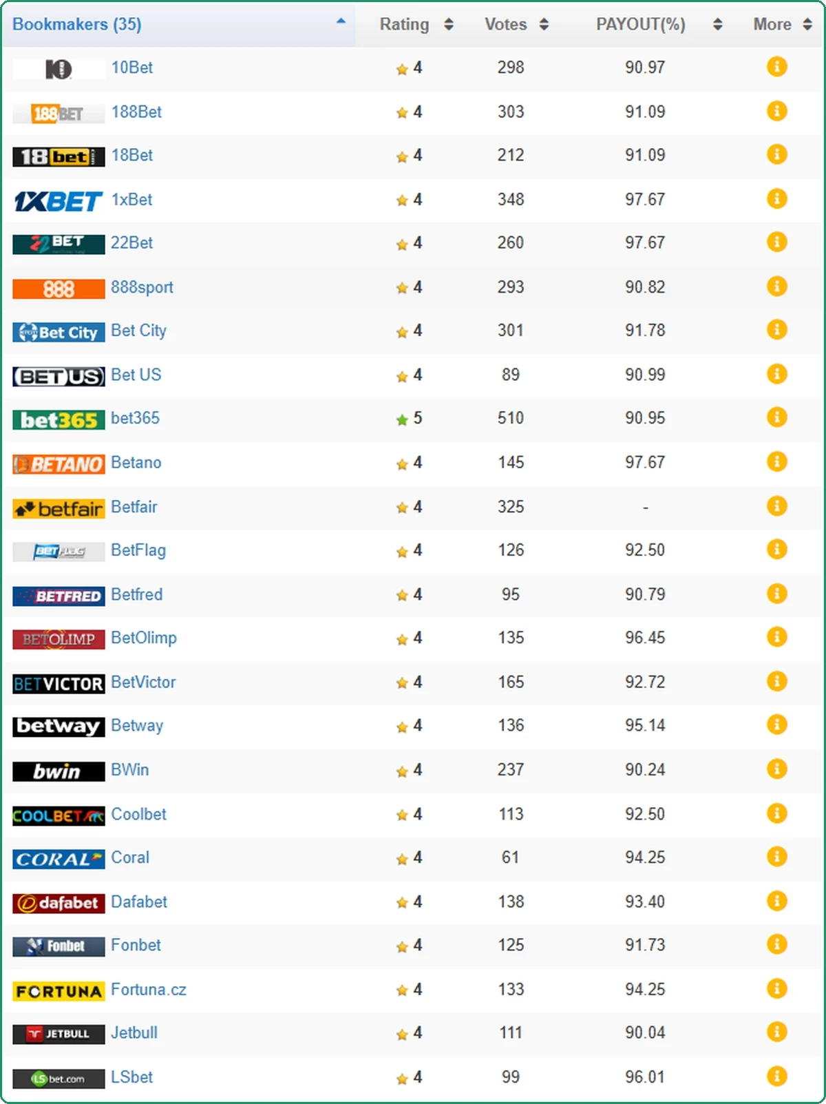 The BMBets Bookmakers page, a table of thirty-five bookmakers with a star rating, a vote count and a payout percentage for each.