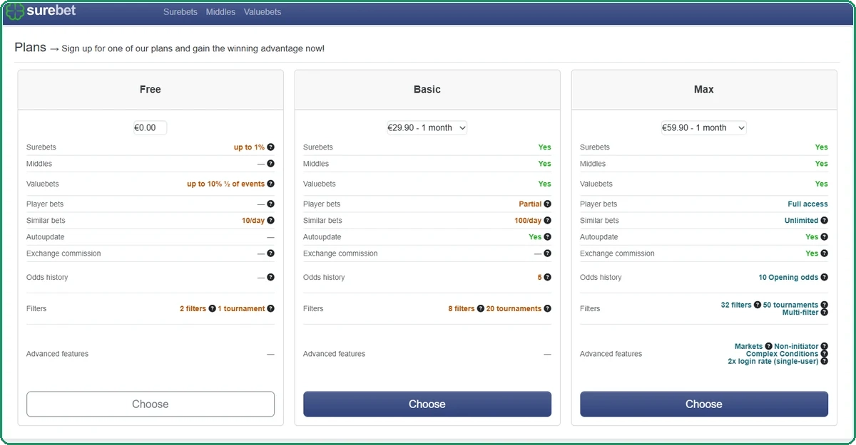 Surebet.com plans page with Free, Basic at &amp;amp;amp;amp;amp;amp;amp;euro;29.90 and Max at &amp;amp;amp;amp;amp;amp;amp;euro;59.90 columns and their feature rows