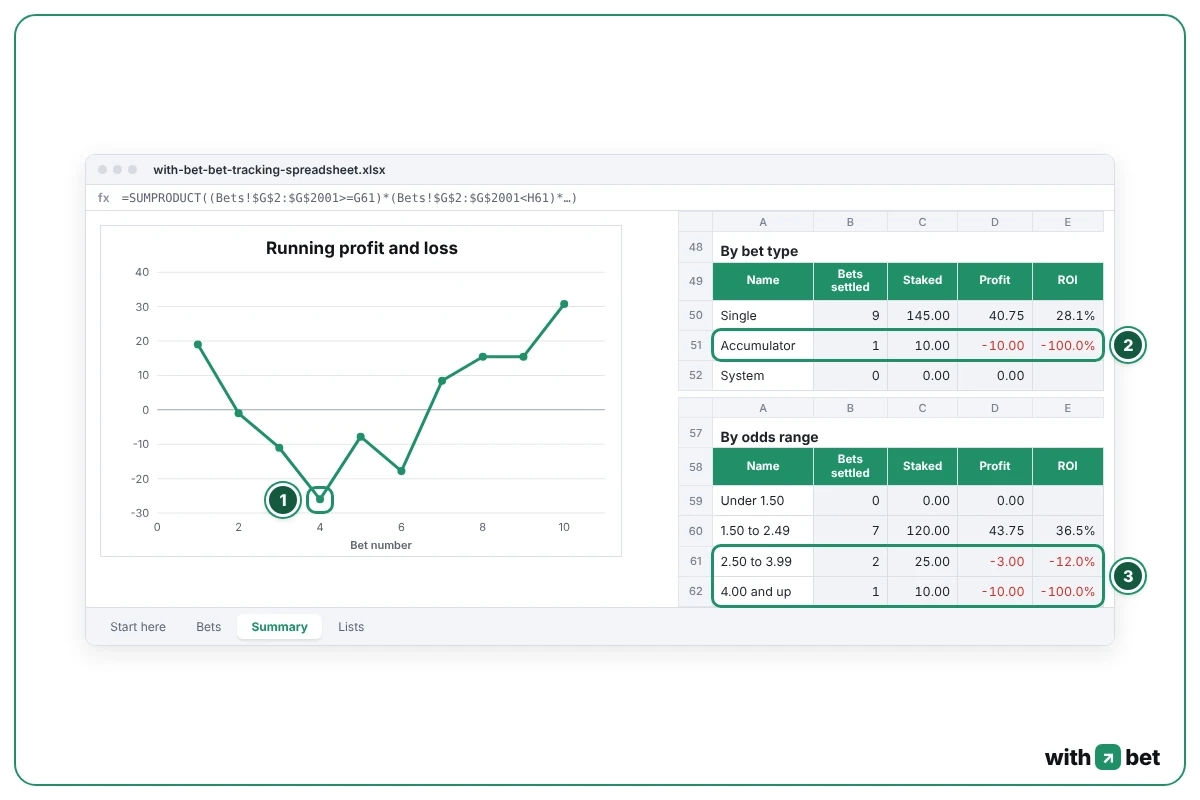 Summary sheet chart of running profit and loss next to tables by bet type and by odds range in the bet tracking spreadsheet