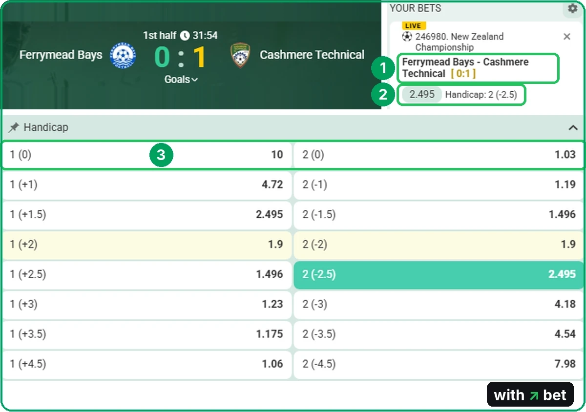 Betwinner live match at 0-1 with the bet slip showing the score and Handicap 2 (&amp;amp;amp;amp;amp;minus;2.5) at 2.495, and the Handicap market with line 0 priced at 10 and 1.03