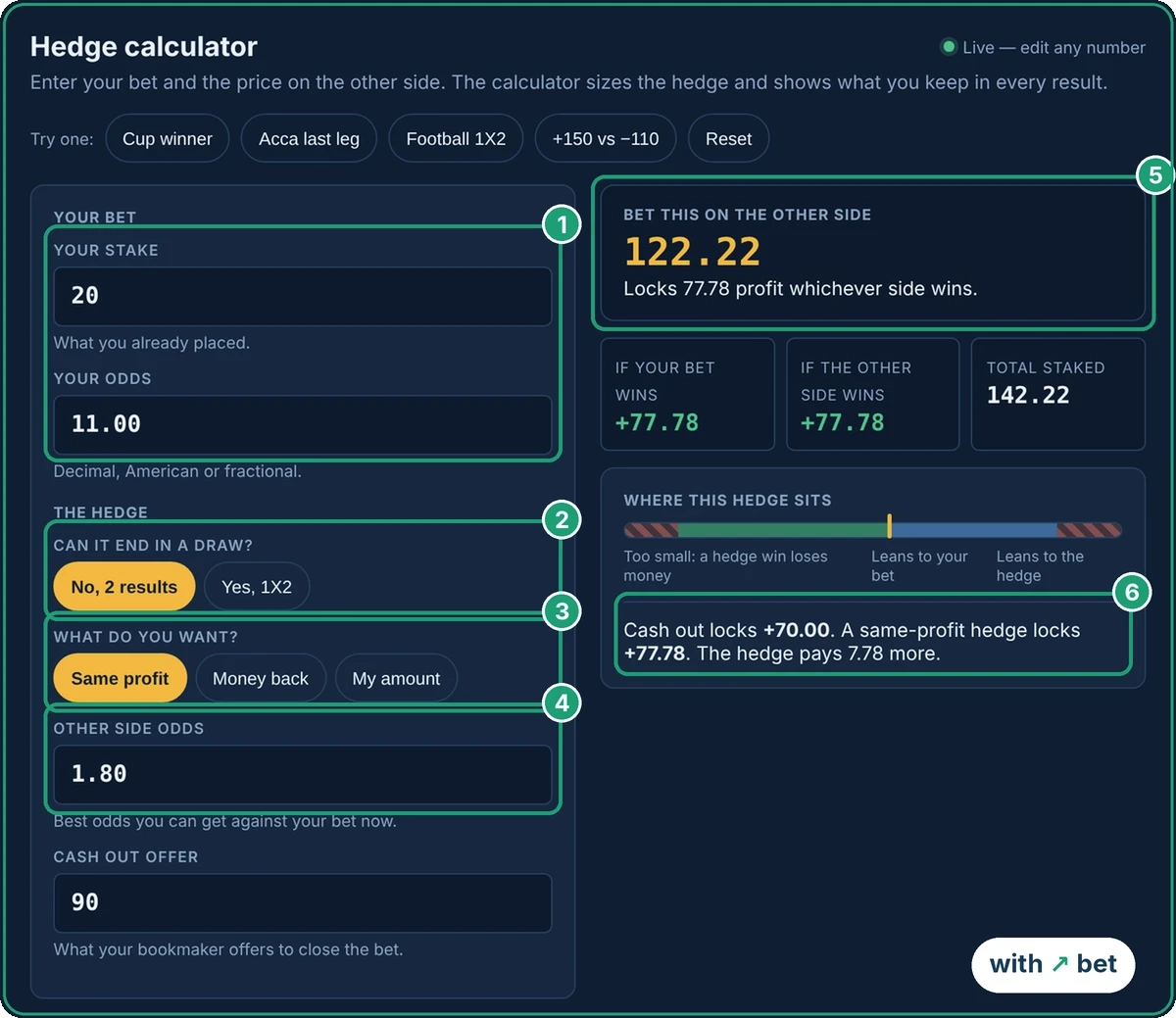 Hedge calculator filled in for a 20 bet at 11.00 hedged at 1.80, showing a 122.22 hedge stake, 77.78 profit either way and a cash out comparison