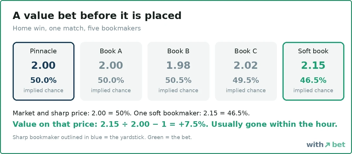 Diagram of a match priced at 2.00 across the market and 2.15 at one soft bookmaker, with the implied chances and the 7.5% gap marked