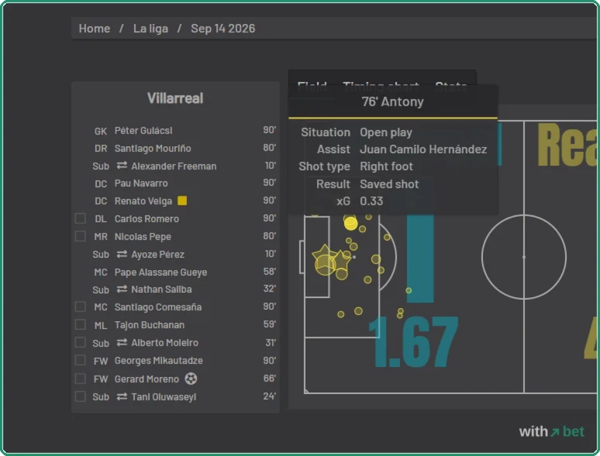 Understat shot tooltip on the Villarreal versus Real Madrid match page showing minute, assist, shot type, result and xG 0.33