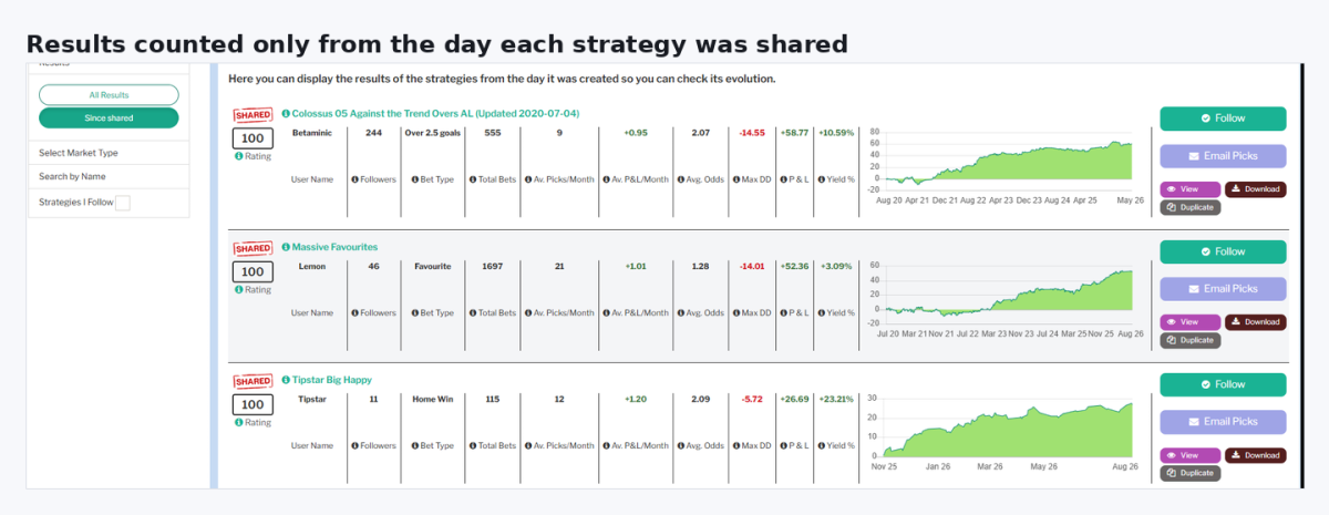 Betaminic public strategies with results since the sharing date