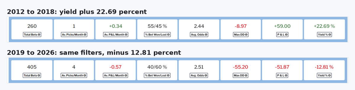 The same Betaminic strategy on two date ranges with opposite results