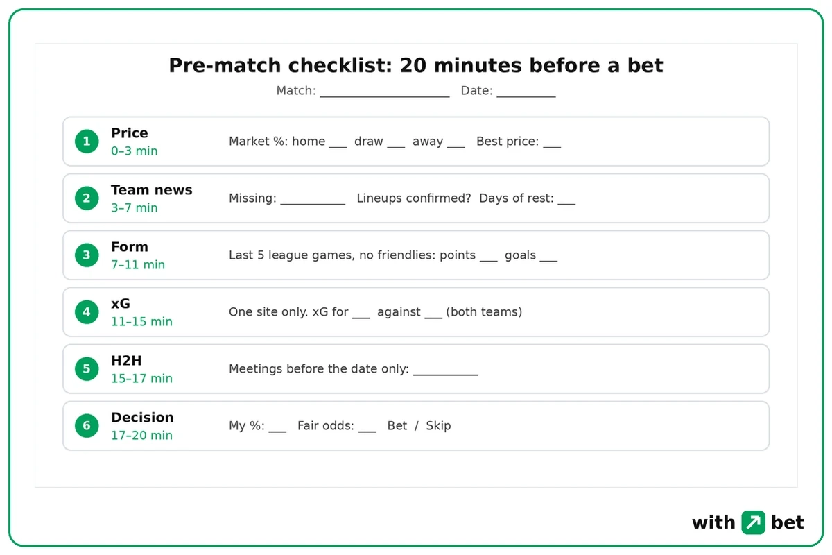 Blank pre-match checklist for football betting with six steps, the minutes for each and space to write the price, team news, form, xG, H2H and the decision