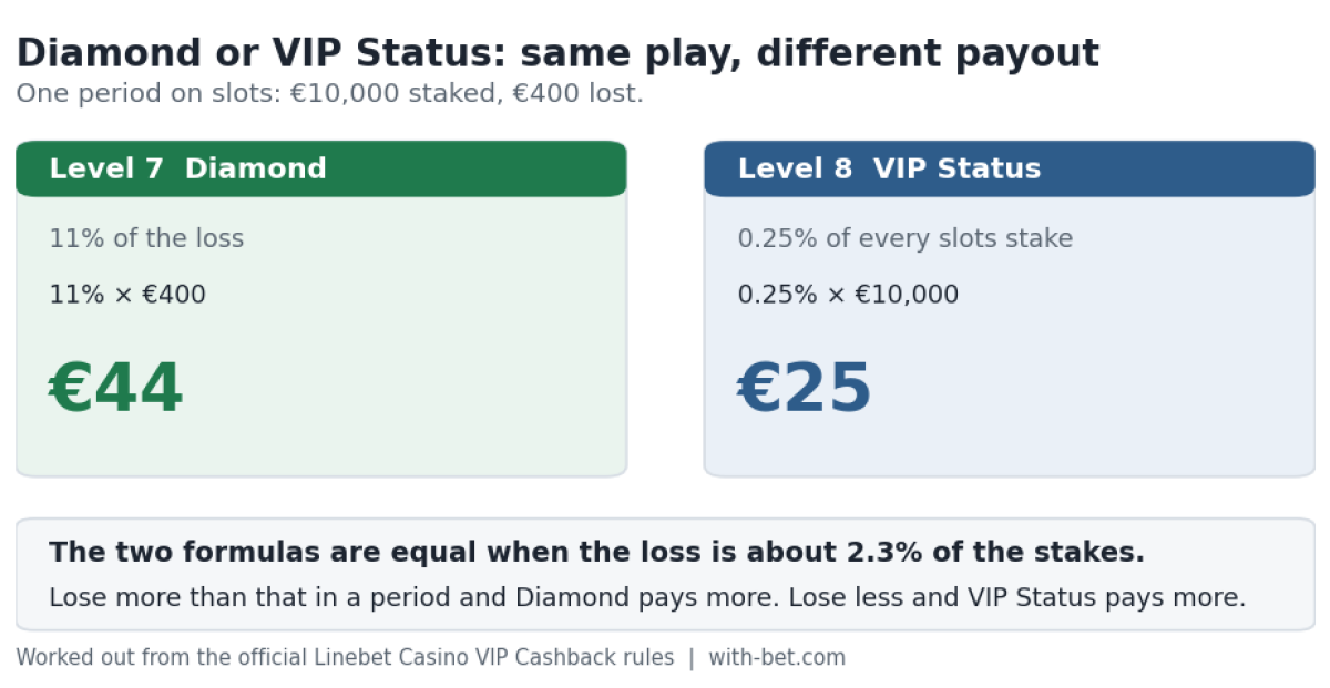 Diamond pays 44 euro from an 11% loss rate while VIP Status pays 25 euro from 0.25% of stakes.