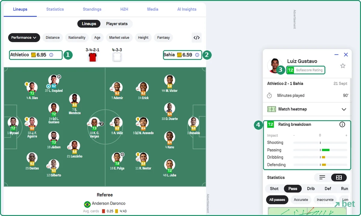 Sofascore lineups for Athletico versus Bahia with team ratings 6.95 and 6.59, every player rated, and the Luiz Gustavo panel open with a 7.2 rating breakdown