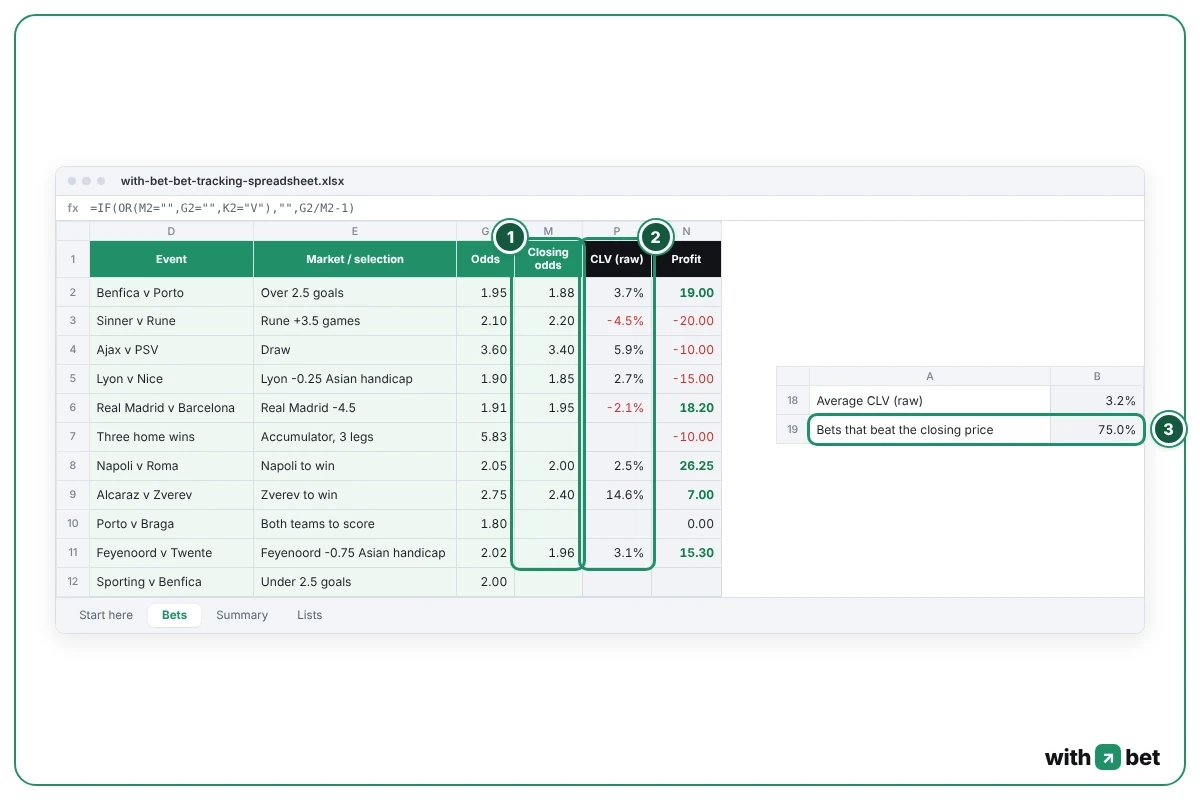 Closing odds column and raw CLV column in the betting spreadsheet next to a summary showing 75 percent of bets beat the closing price
