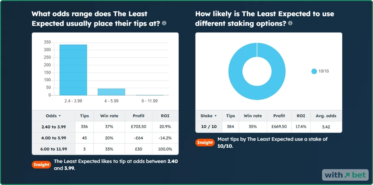 Tipstrr profile tables showing results by odds range and by stake size with every tip at the maximum stake of ten